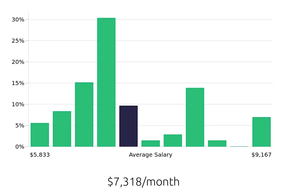 Graph depicting the monthly salary distribution for Dental Hygienist jobs in Smyrna, TN, showing an average salary of $7,318 with varying distribution percentages across salary ranges.