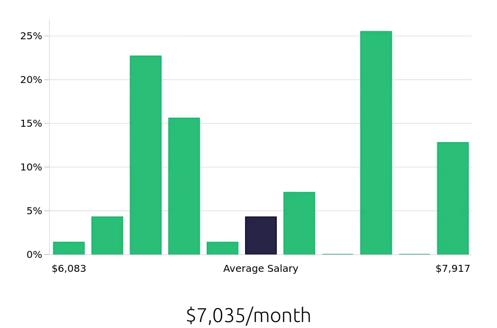 Graph depicting the monthly salary distribution for Dental Hygienist jobs in Spartanburg, SC, showing an average salary of $7,035 with varying distribution percentages across salary ranges.