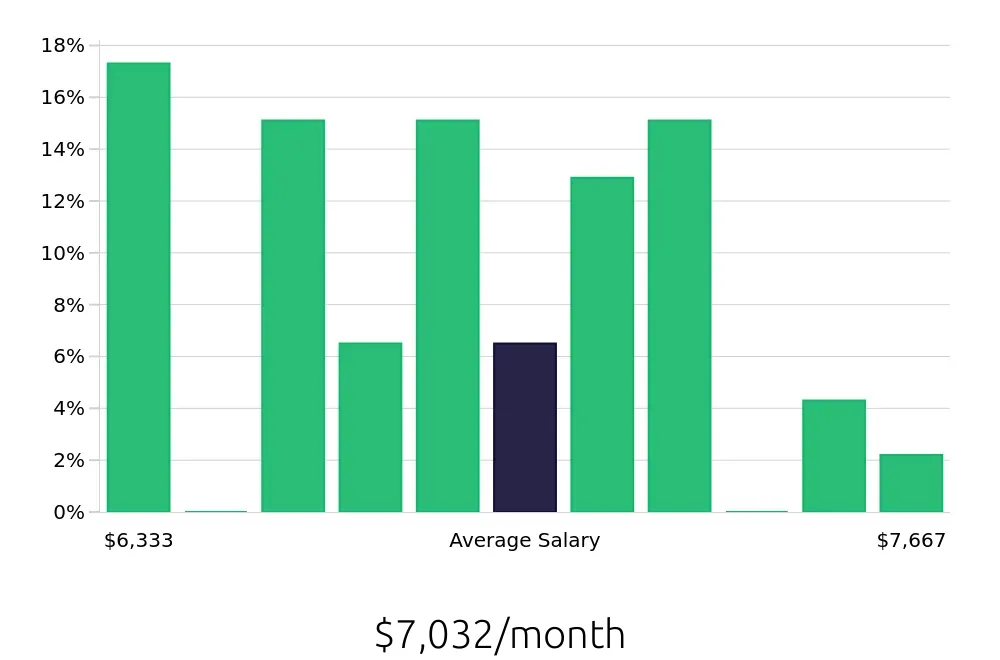Graph depicting the monthly salary distribution for Dental Hygienist jobs in Stuart, FL, showing an average salary of $7,032 with varying distribution percentages across salary ranges.
