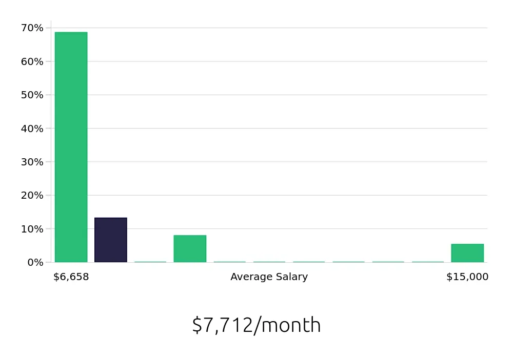 Graph depicting the monthly salary distribution for Dental Hygienist jobs in Titusville, FL, showing an average salary of $7,712 with varying distribution percentages across salary ranges.
