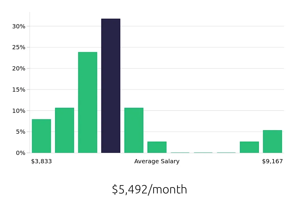 Graph depicting the monthly salary distribution for Dental Hygienist jobs in Tuscaloosa, AL, showing an average salary of $5,492 with varying distribution percentages across salary ranges.