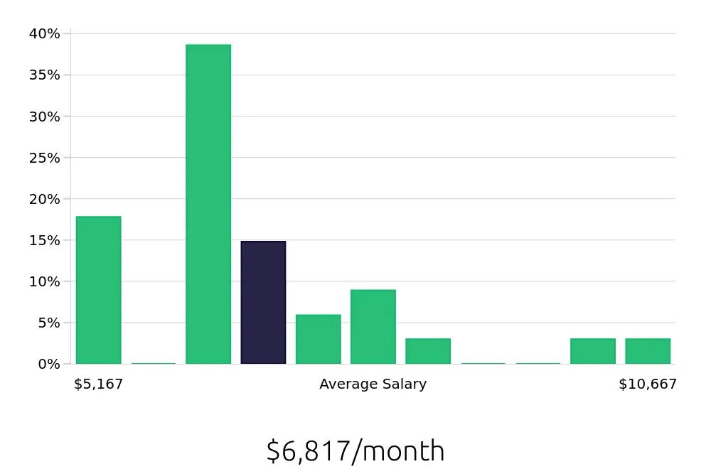 Graph depicting the monthly salary distribution for Dental Hygienist jobs in Washington, PA, showing an average salary of $6,817 with varying distribution percentages across salary ranges.