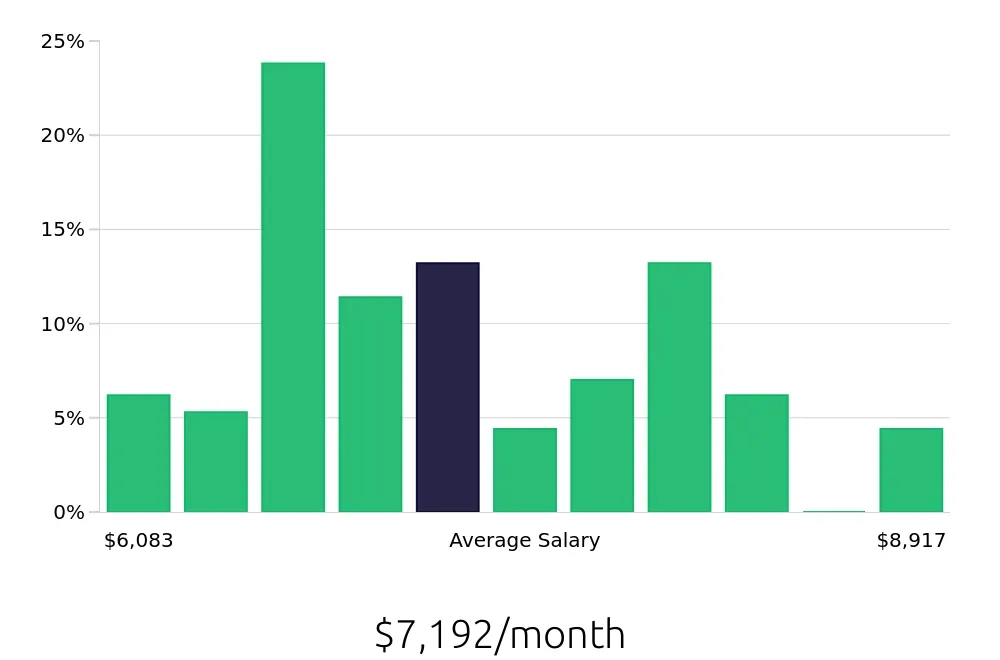 Graph depicting the monthly salary distribution for Dental Hygienist jobs in York, PA, showing an average salary of $7,192 with varying distribution percentages across salary ranges.