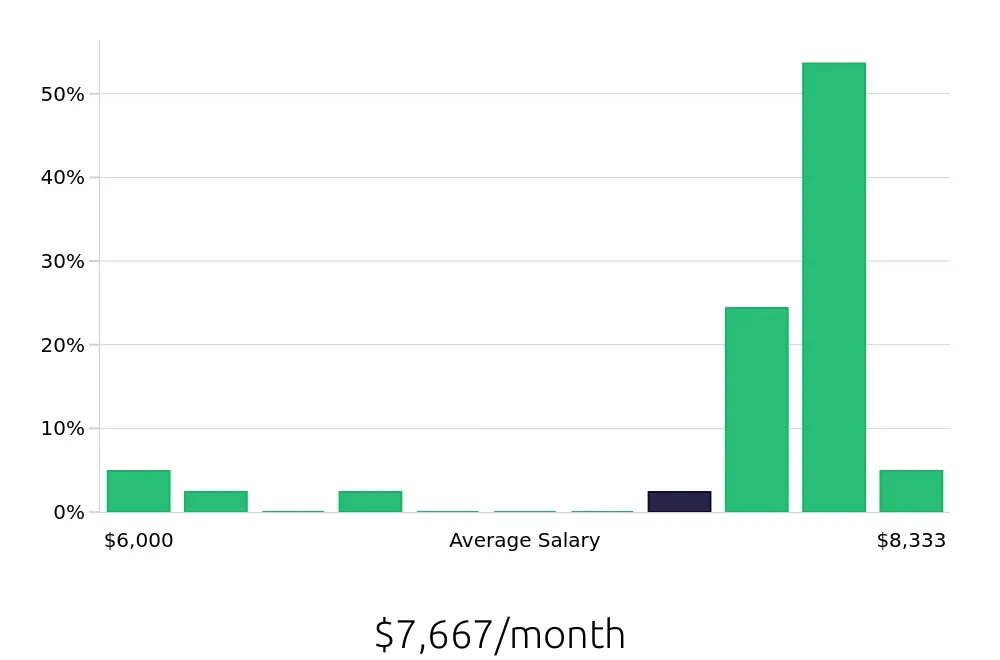 Graph depicting the monthly salary distribution for Diesel Technician jobs in Redwood City, CA, showing an average salary of $7,667 with varying distribution percentages across salary ranges.