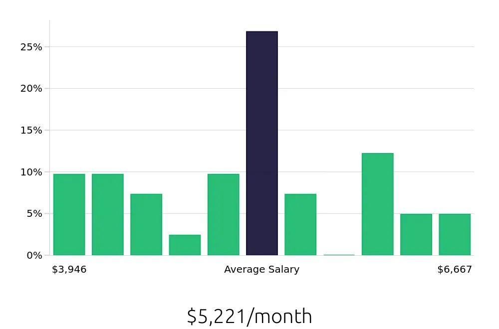 Graph depicting the monthly salary distribution for Diesel Technician jobs in South Plainfield, NJ, showing an average salary of $5,221 with varying distribution percentages across salary ranges.