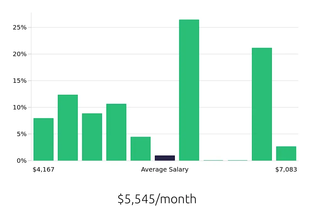Graph depicting the monthly salary distribution for Diesel Technician jobs in Tonawanda, NY, showing an average salary of $5,545 with varying distribution percentages across salary ranges.