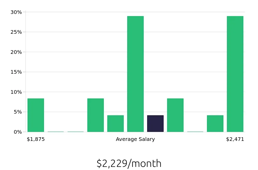Graph depicting the monthly salary distribution for Dietary Aide jobs in Aiken, SC, showing an average salary of $2,229 with varying distribution percentages across salary ranges.
