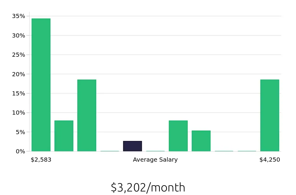 Graph depicting the monthly salary distribution for Dietary Aide jobs in Bakersfield, CA, showing an average salary of $3,202 with varying distribution percentages across salary ranges.
