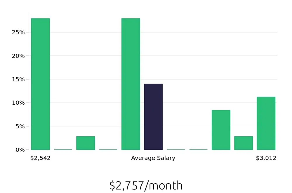 Graph depicting the monthly salary distribution for Dietary Aide jobs in Concord, NH, showing an average salary of $2,757 with varying distribution percentages across salary ranges.