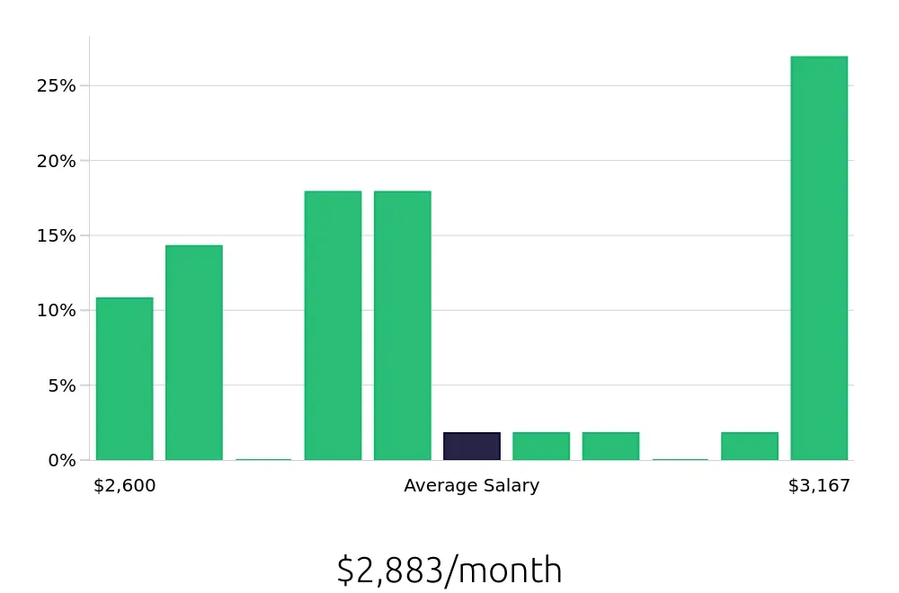 Graph depicting the monthly salary distribution for Dietary Aide jobs in Fall River, MA, showing an average salary of $2,883 with varying distribution percentages across salary ranges.