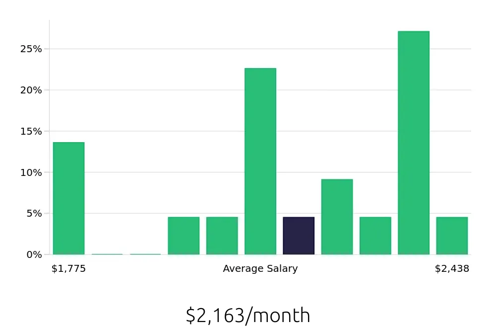 Graph depicting the monthly salary distribution for Dietary Aide jobs in Garden City, KS, showing an average salary of $2,163 with varying distribution percentages across salary ranges.