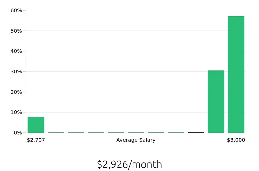 Graph depicting the monthly salary distribution for Dietary Aide jobs in Kent, WA, showing an average salary of $2,926 with varying distribution percentages across salary ranges.