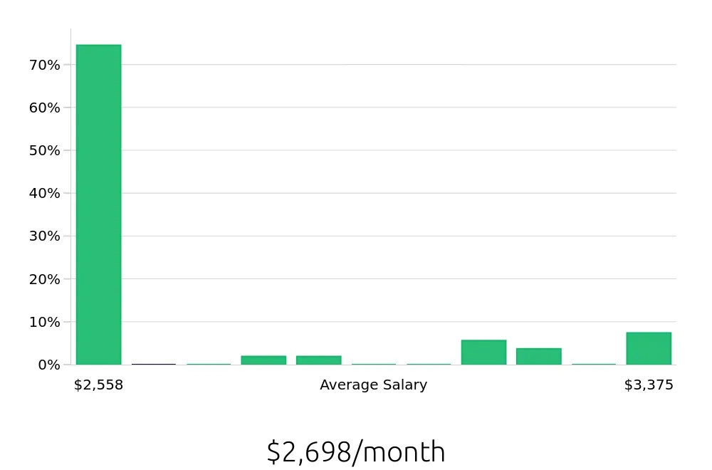 Graph depicting the monthly salary distribution for Dietary Aide jobs in Loveland, CO, showing an average salary of $2,698 with varying distribution percentages across salary ranges.