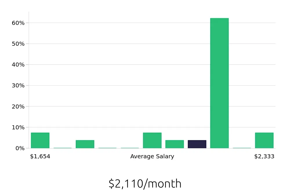 Graph depicting the monthly salary distribution for Dietary Aide jobs in Murrells Inlet, SC, showing an average salary of $2,110 with varying distribution percentages across salary ranges.