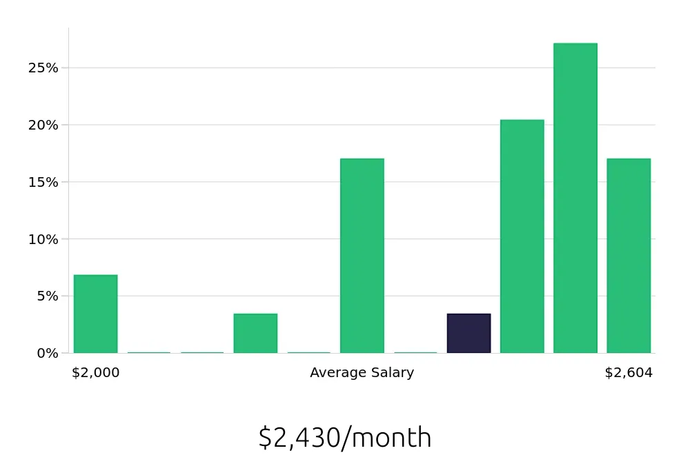 Graph depicting the monthly salary distribution for Dietary Aide jobs in New Port Richey, FL, showing an average salary of $2,430 with varying distribution percentages across salary ranges.