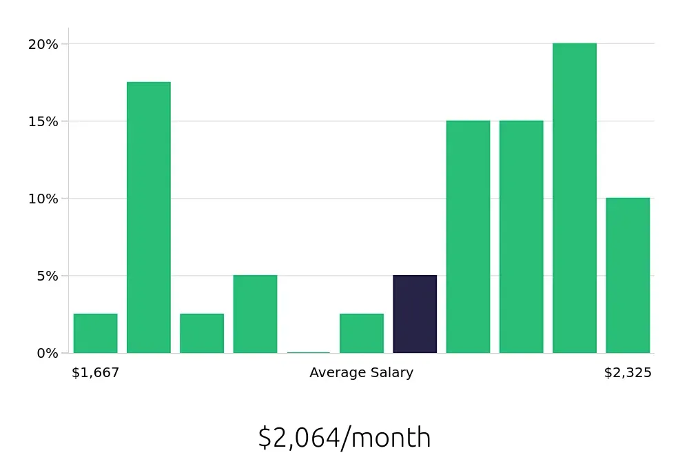 Graph depicting the monthly salary distribution for Dietary Aide jobs in Norman, OK, showing an average salary of $2,064 with varying distribution percentages across salary ranges.