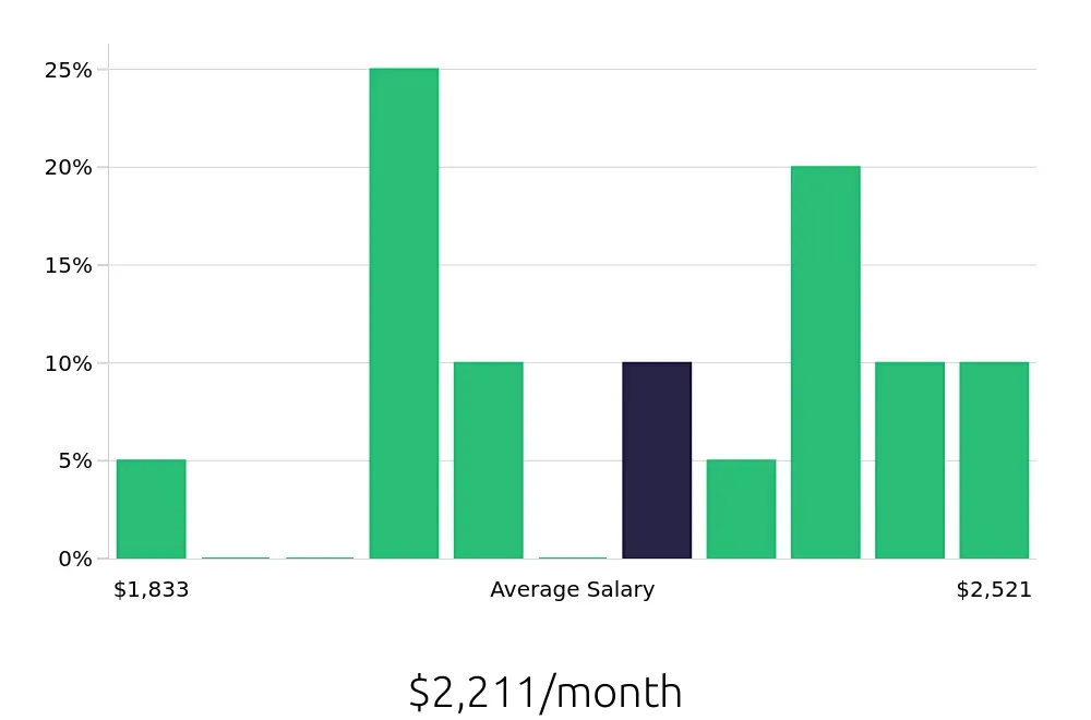 Graph depicting the monthly salary distribution for Dietary Aide jobs in Pflugerville, TX, showing an average salary of $2,211 with varying distribution percentages across salary ranges.
