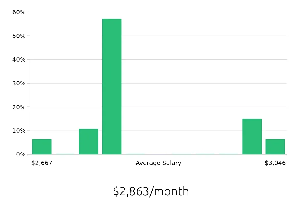 Graph depicting the monthly salary distribution for Dietary Aide jobs in Pomona, CA, showing an average salary of $2,863 with varying distribution percentages across salary ranges.