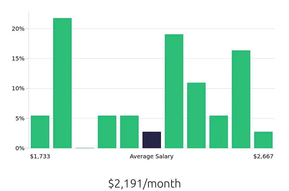 Graph depicting the monthly salary distribution for Dietary Aide jobs in Punta Gorda, FL, showing an average salary of $2,191 with varying distribution percentages across salary ranges.