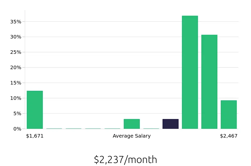 Graph depicting the monthly salary distribution for Dietary Aide jobs in Solon, OH, showing an average salary of $2,237 with varying distribution percentages across salary ranges.