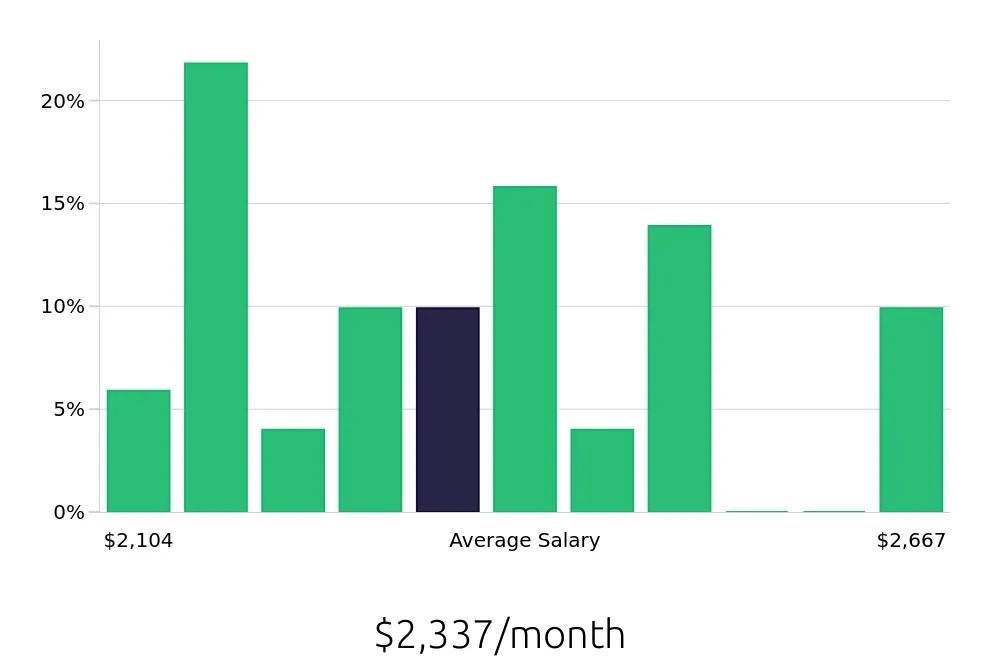 Graph depicting the monthly salary distribution for Dietary Aide jobs in Strongsville, OH, showing an average salary of $2,337 with varying distribution percentages across salary ranges.