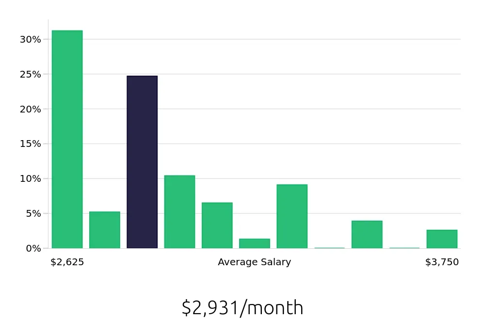 Graph depicting the monthly salary distribution for Dietary Aide jobs in Torrance, CA, showing an average salary of $2,931 with varying distribution percentages across salary ranges.