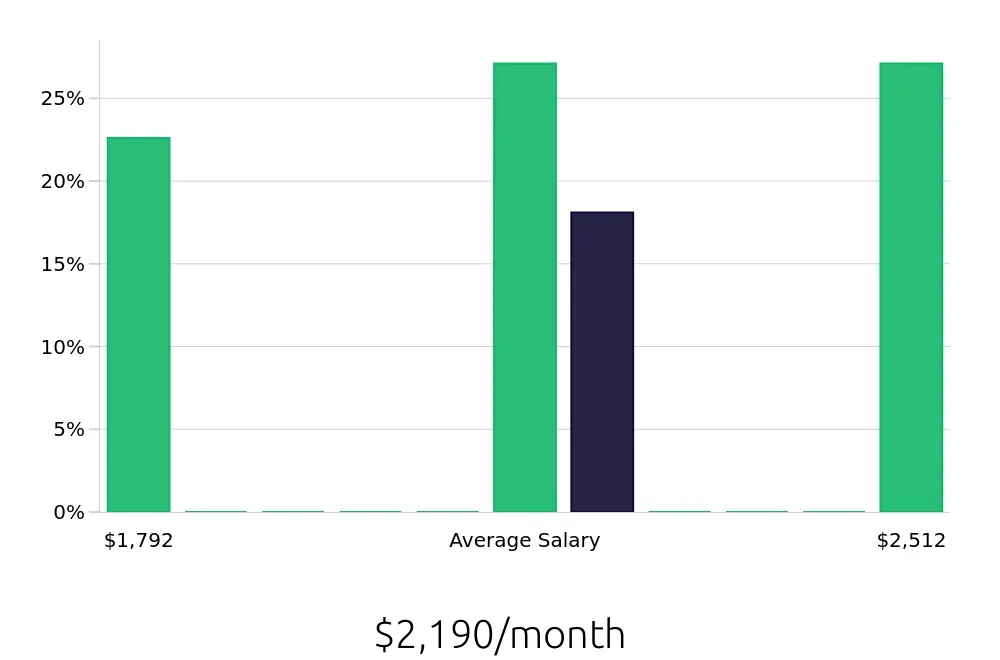 Graph depicting the monthly salary distribution for Dietary Aide jobs in Webster, TX, showing an average salary of $2,190 with varying distribution percentages across salary ranges.
