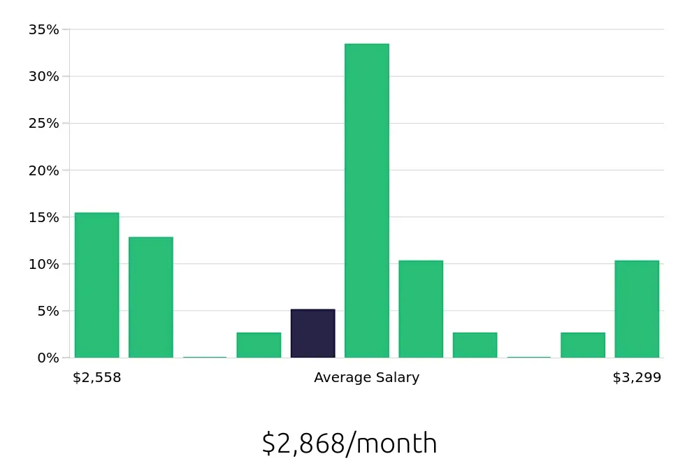 Graph depicting the monthly salary distribution for Dietary Aide jobs in Westminster, CO, showing an average salary of $2,868 with varying distribution percentages across salary ranges.