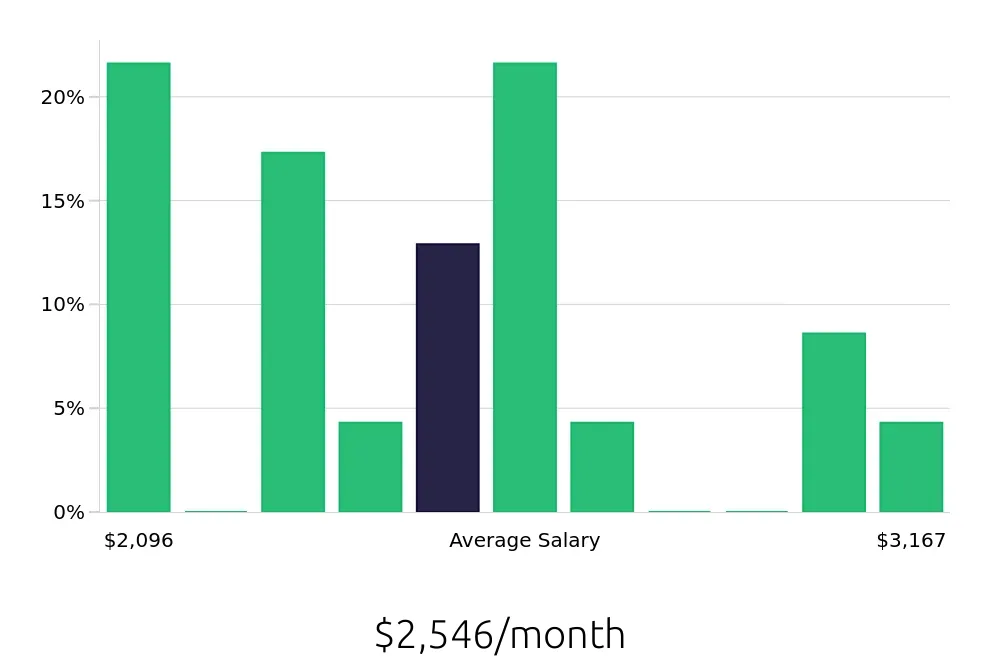 Graph depicting the monthly salary distribution for Dining Room Server jobs in Cincinnati, OH, showing an average salary of $2,546 with varying distribution percentages across salary ranges.