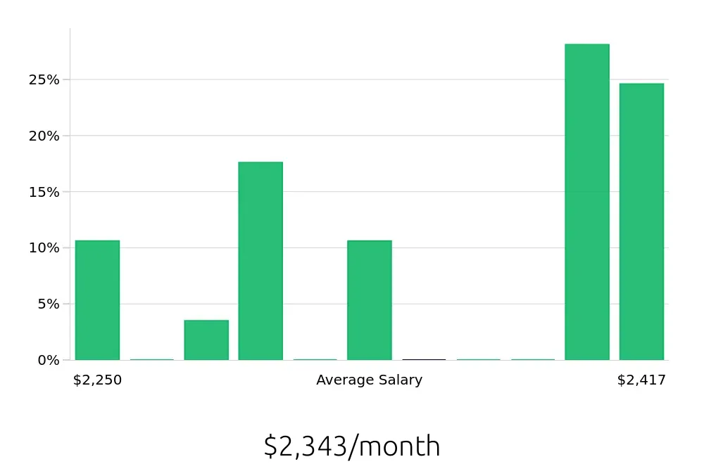 Graph depicting the monthly salary distribution for Dining Room Server jobs in Tucson, AZ, showing an average salary of $2,343 with varying distribution percentages across salary ranges.