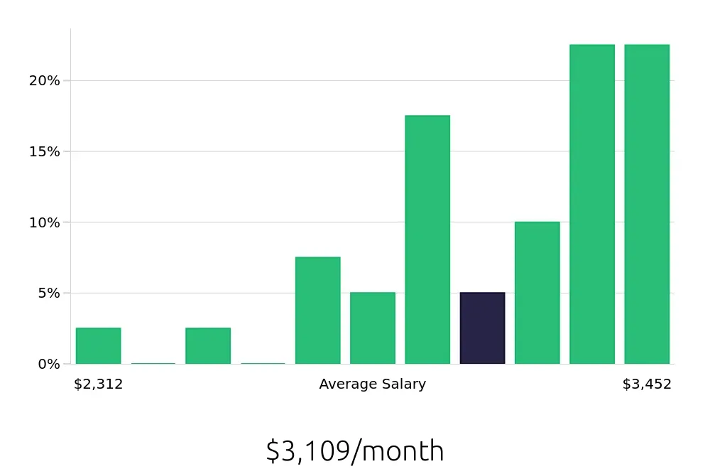 Graph depicting the monthly salary distribution for Direct Support Professional jobs in Andover, MA, showing an average salary of $3,109 with varying distribution percentages across salary ranges.