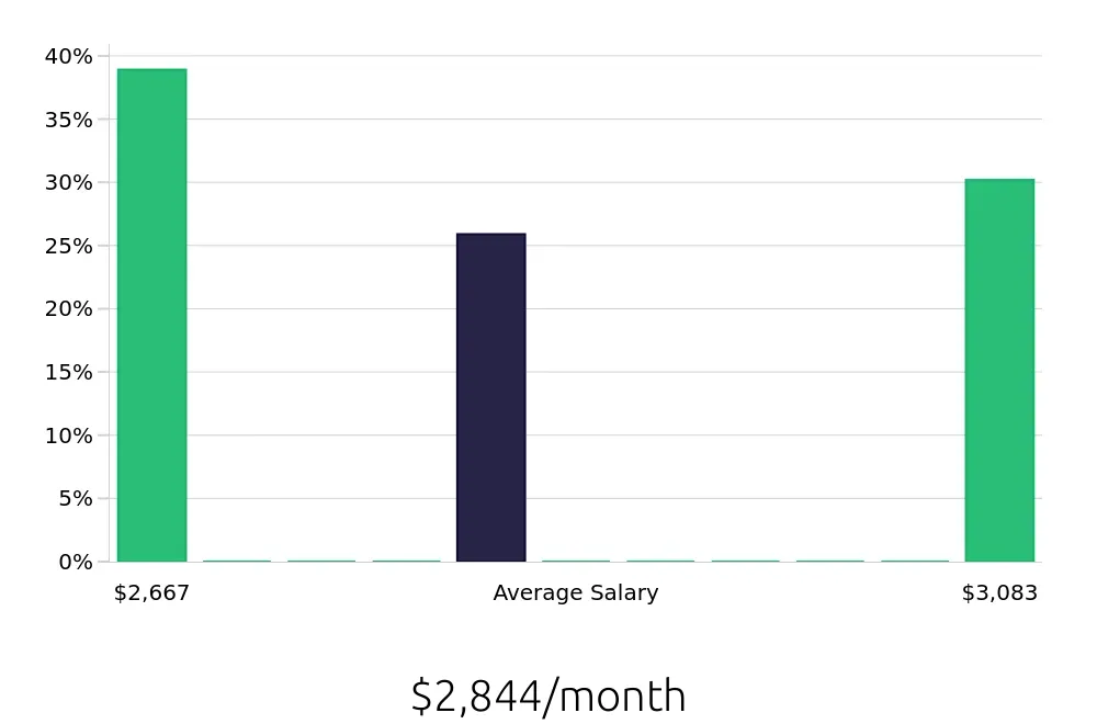 Graph depicting the monthly salary distribution for Direct Support Professional jobs in Ballwin, MO, showing an average salary of $2,844 with varying distribution percentages across salary ranges.