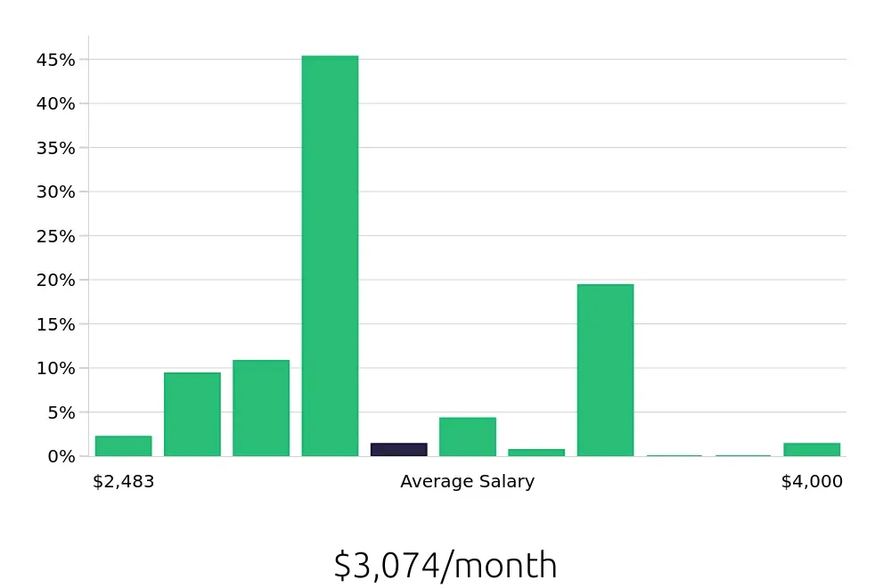 Graph depicting the monthly salary distribution for Direct Support Professional jobs in Boston, MA, showing an average salary of $3,074 with varying distribution percentages across salary ranges.