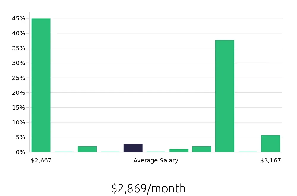 Graph depicting the monthly salary distribution for Direct Support Professional jobs in Brockton, MA, showing an average salary of $2,869 with varying distribution percentages across salary ranges.