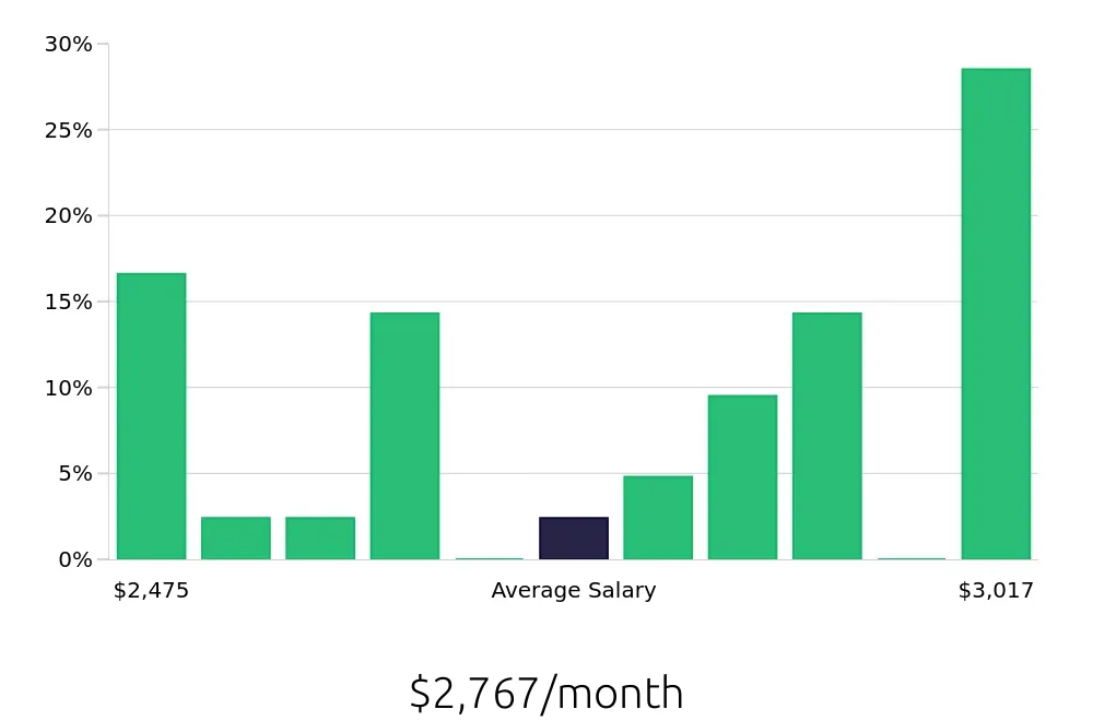 Graph depicting the monthly salary distribution for Direct Support Professional jobs in Grand Haven, MI, showing an average salary of $2,767 with varying distribution percentages across salary ranges.