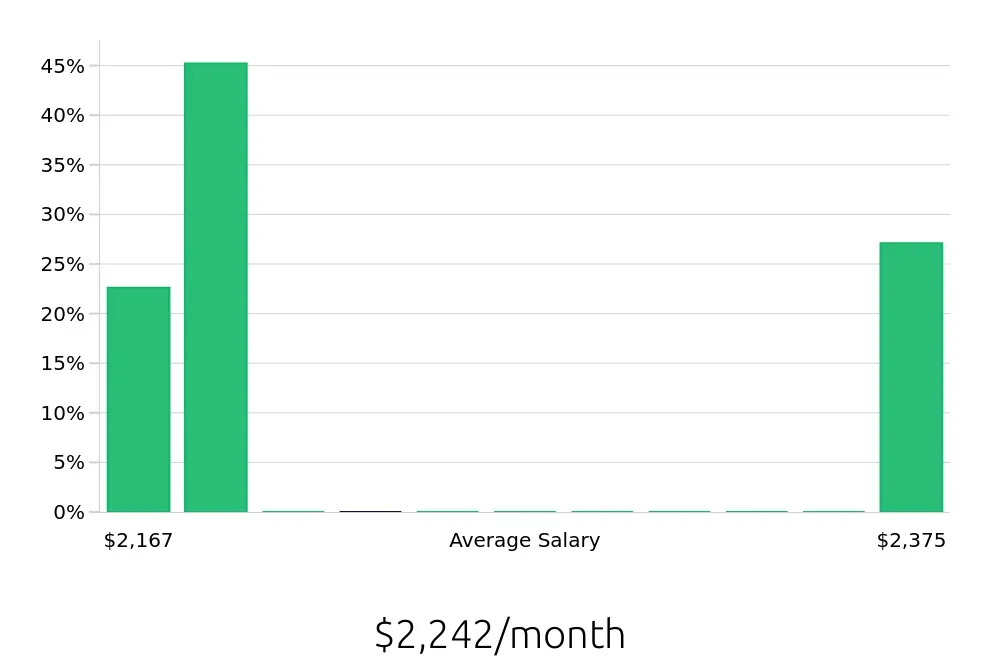 Graph depicting the monthly salary distribution for Direct Support Professional jobs in LaGrange, GA, showing an average salary of $2,242 with varying distribution percentages across salary ranges.