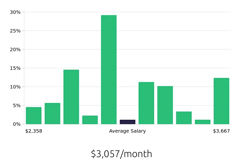 Graph depicting the monthly salary distribution for Direct Support Professional jobs in Moorestown, NJ, showing an average salary of $3,057 with varying distribution percentages across salary ranges.
