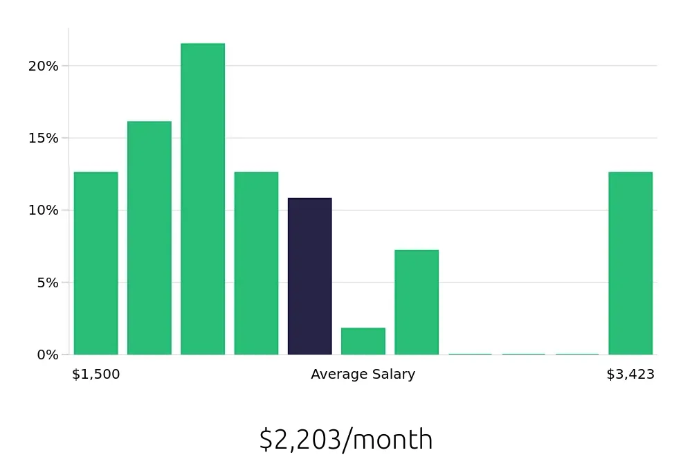 Graph depicting the monthly salary distribution for Direct Support Professional jobs in Pearland, TX, showing an average salary of $2,203 with varying distribution percentages across salary ranges.