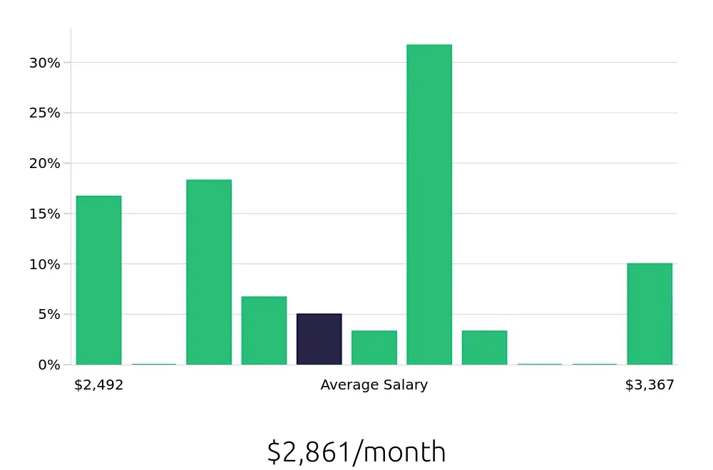 Graph depicting the monthly salary distribution for Direct Support Professional jobs in Peoria, IL, showing an average salary of $2,861 with varying distribution percentages across salary ranges.