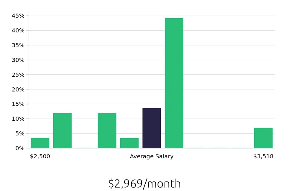 Graph depicting the monthly salary distribution for Direct Support Professional jobs in Port Huron, MI, showing an average salary of $2,969 with varying distribution percentages across salary ranges.
