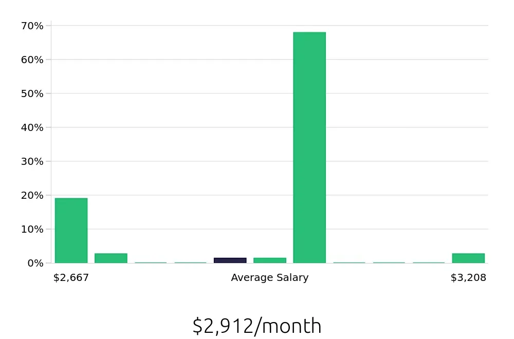 Graph depicting the monthly salary distribution for Direct Support Professional jobs in Santa Fe, NM, showing an average salary of $2,912 with varying distribution percentages across salary ranges.