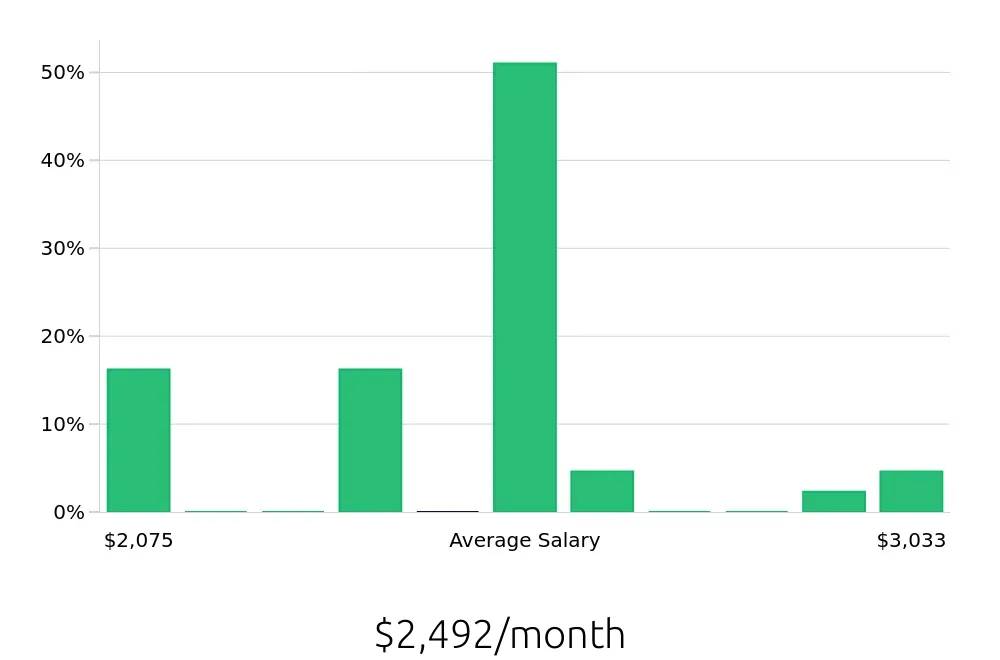 Graph depicting the monthly salary distribution for Direct Support Professional jobs in Utica, MI, showing an average salary of $2,492 with varying distribution percentages across salary ranges.