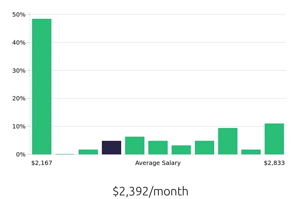 Graph depicting the monthly salary distribution for Direct Support Professional jobs in Vincennes, IN, showing an average salary of $2,392 with varying distribution percentages across salary ranges.