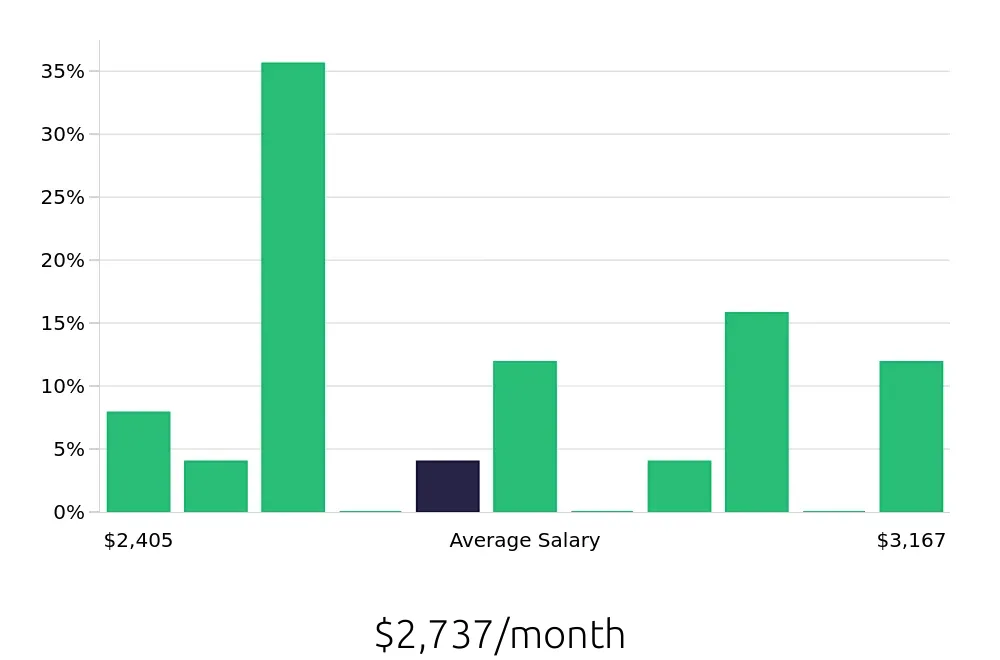 Graph depicting the monthly salary distribution for Direct Support Professional jobs in Warsaw, IN, showing an average salary of $2,737 with varying distribution percentages across salary ranges.