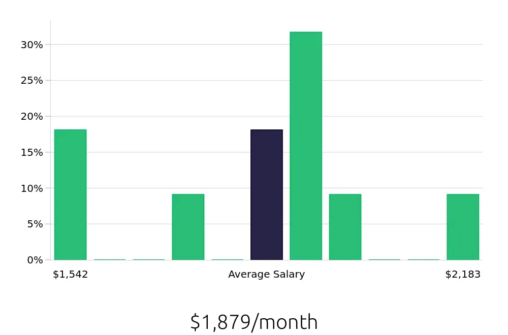 Graph depicting the monthly salary distribution for Direct Support Professional jobs in Wichita Falls, TX, showing an average salary of $1,879 with varying distribution percentages across salary ranges.