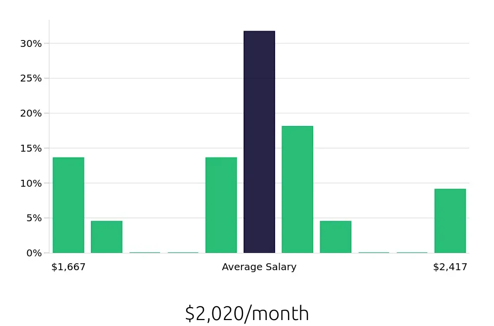 Graph depicting the monthly salary distribution for Dishwasher jobs in Asheboro, NC, showing an average salary of $2,020 with varying distribution percentages across salary ranges.