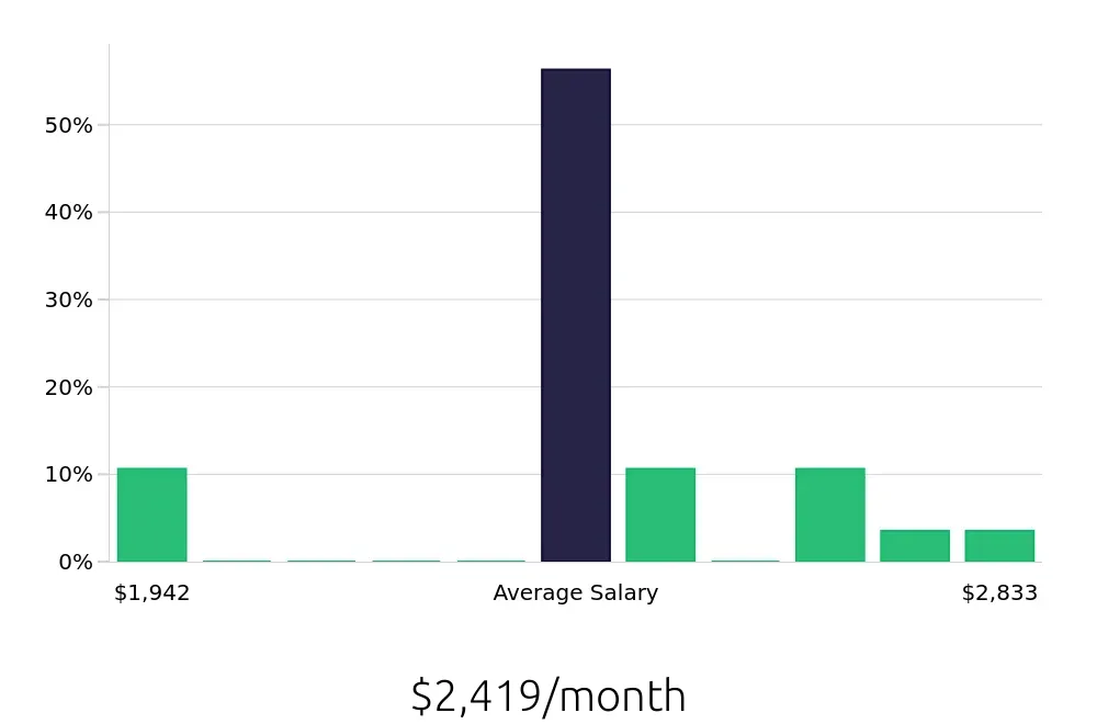 Graph depicting the monthly salary distribution for Dishwasher jobs in Batavia, IL, showing an average salary of $2,419 with varying distribution percentages across salary ranges.