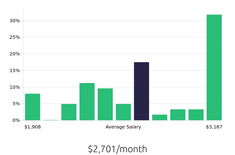 Graph depicting the monthly salary distribution for Dishwasher jobs in Bolingbrook, IL, showing an average salary of $2,701 with varying distribution percentages across salary ranges.