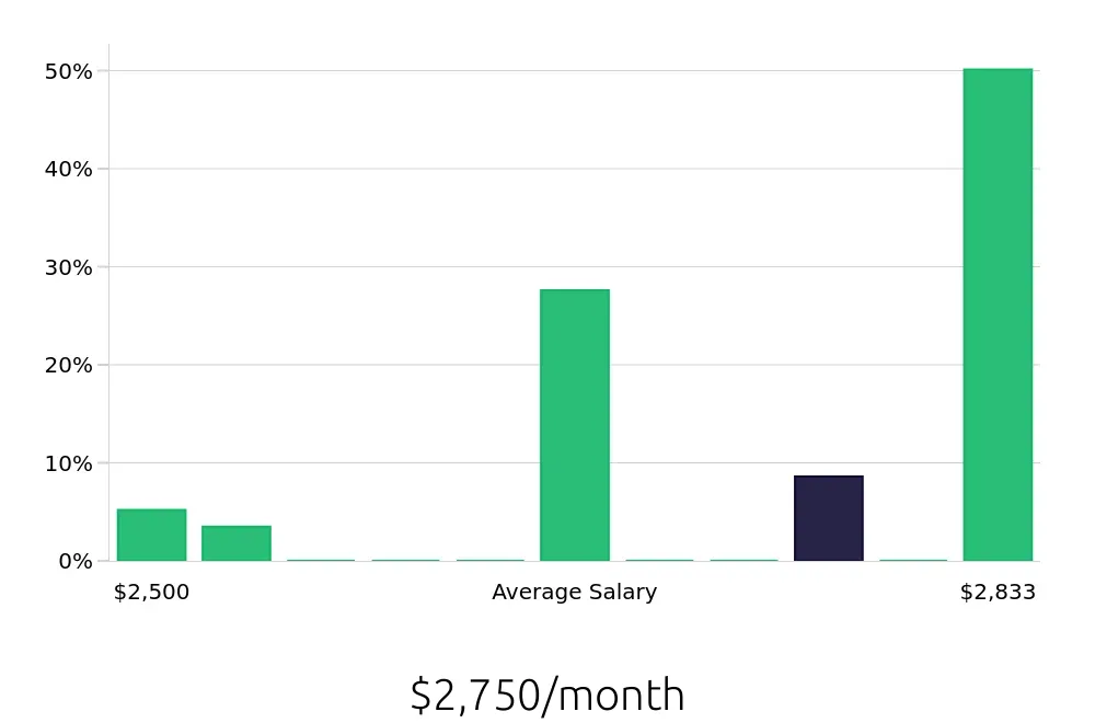 Graph depicting the monthly salary distribution for Dishwasher jobs in Brattleboro, VT, showing an average salary of $2,750 with varying distribution percentages across salary ranges.