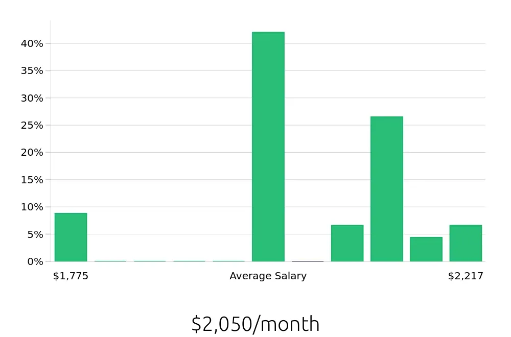 Graph depicting the monthly salary distribution for Dishwasher jobs in Brenham, TX, showing an average salary of $2,050 with varying distribution percentages across salary ranges.